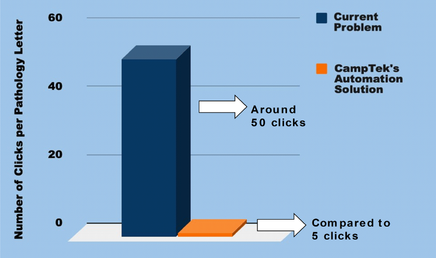 RPA Saves Clicks